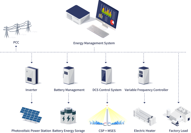 Power Generation, Trasmission, Load Center and Storage Integrated Power Plant