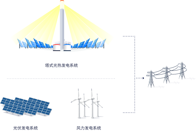 風光熱儲多能互補電站